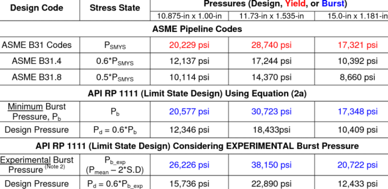 API RP 1111: این استاندارد مربوط به طراحی، ساخت و بهره‌برداری از خطوط لوله نفت و گاز